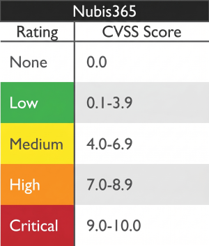 CVE Scoring system.